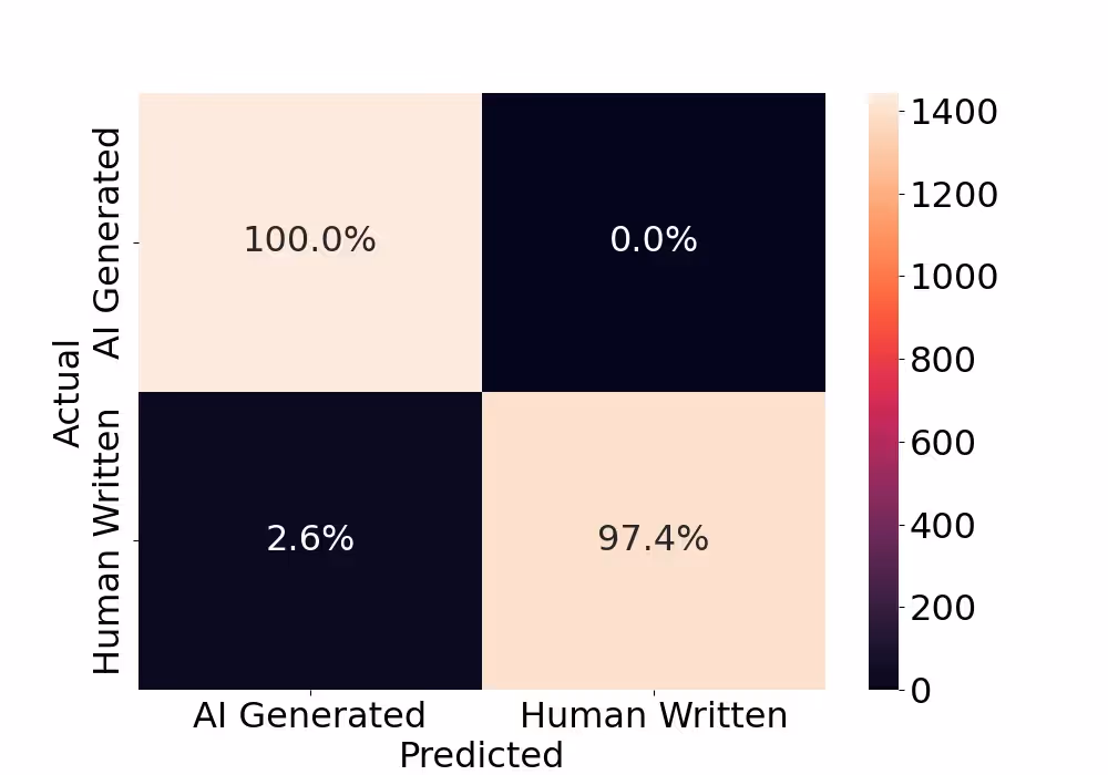 Originality.ai Confusion Matrix: Ghostbuster