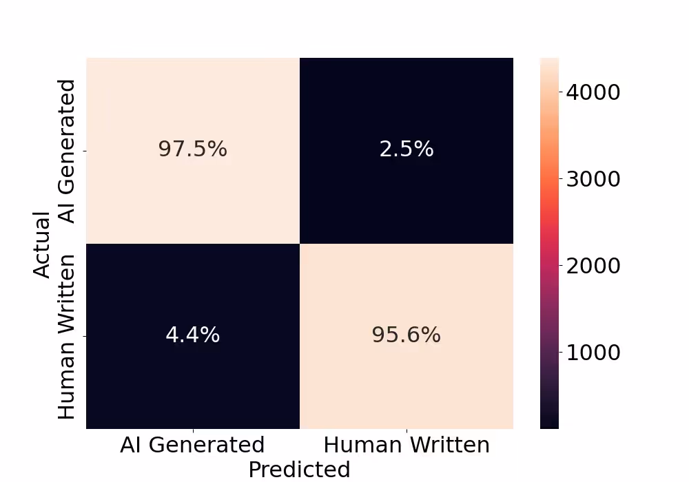 Originality.ai Confusion Matrix: Check Me If You Can
