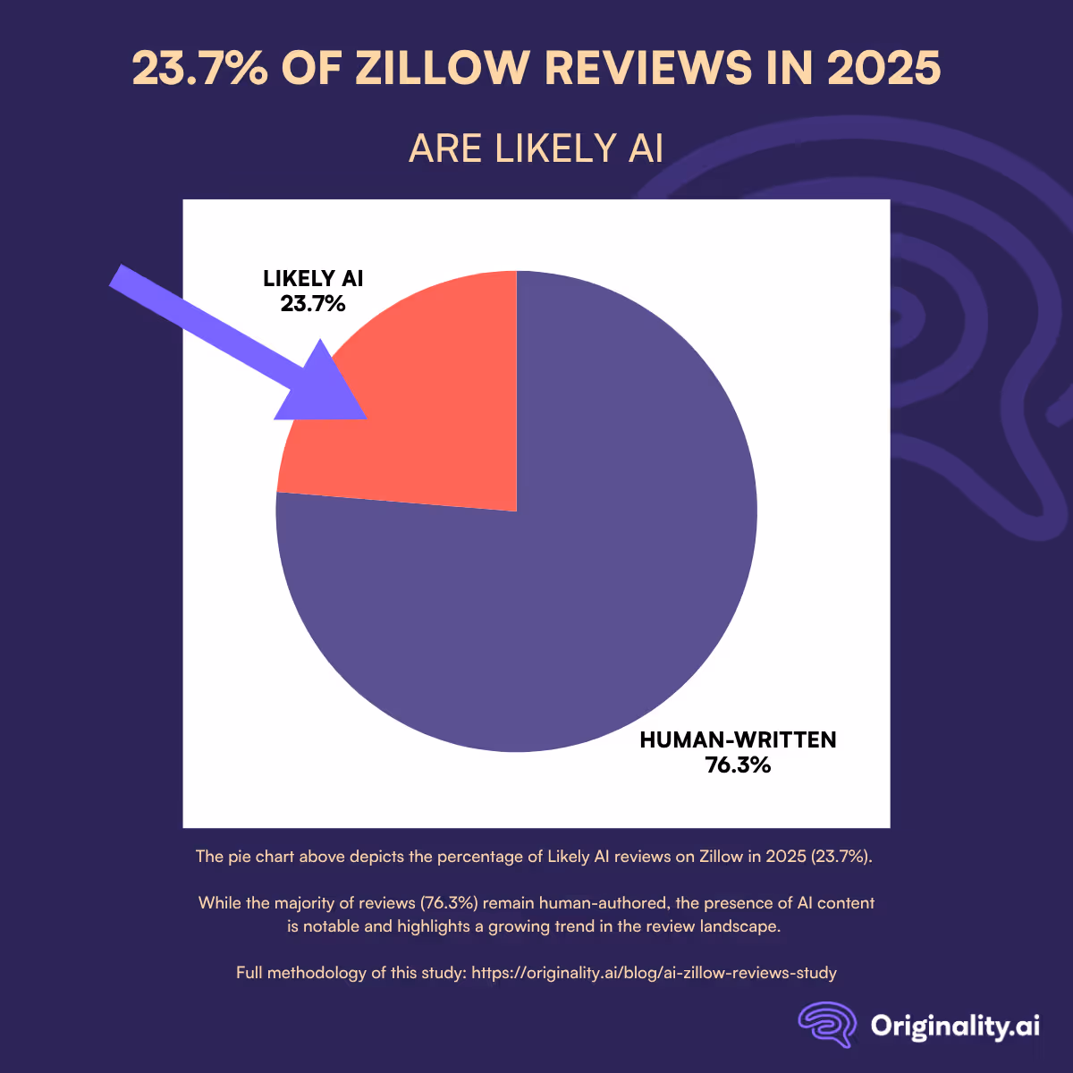 23.7% of Zillow Agent Reviews in 2025 Were Likely AI