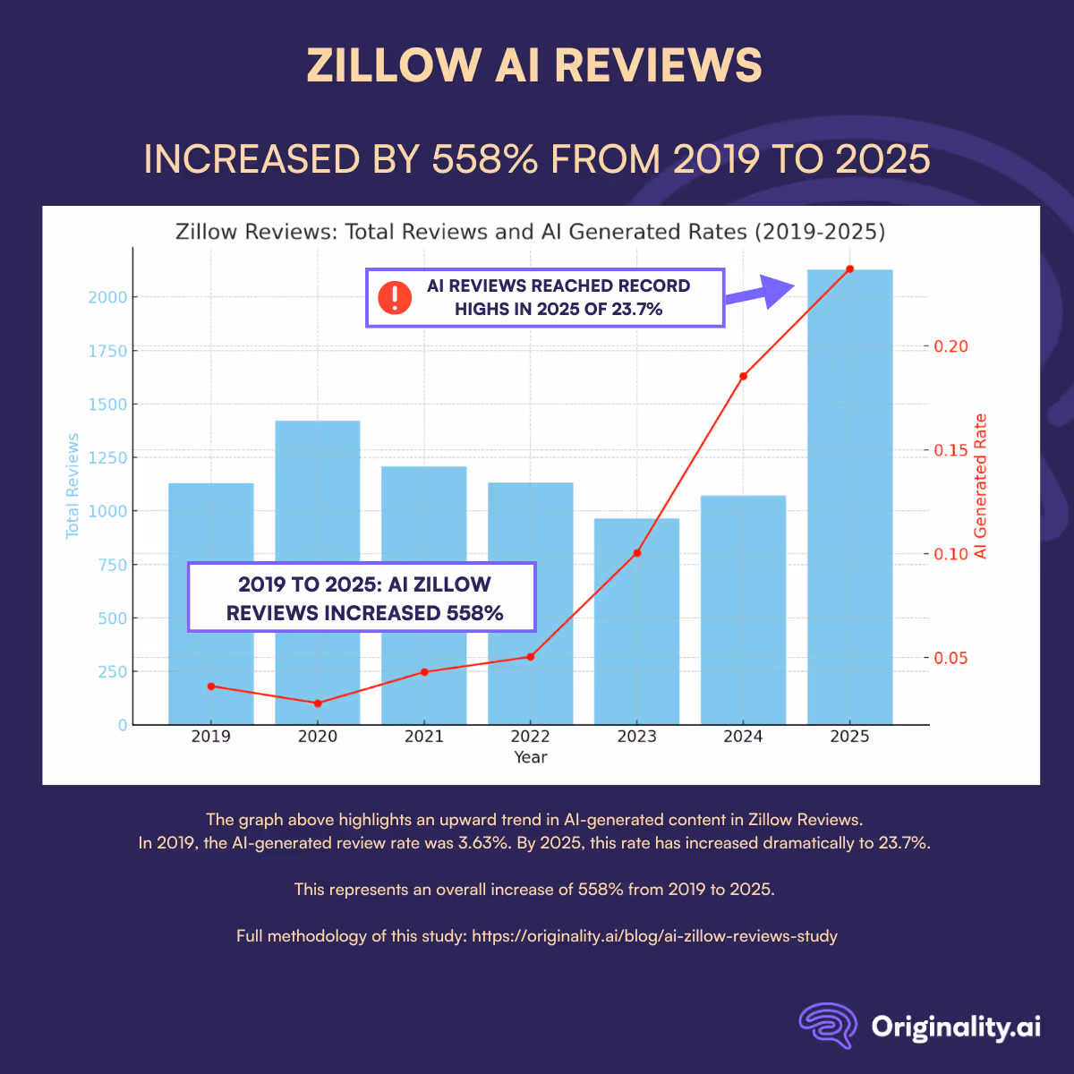 2019 to 2025: AI Reviews on Zillow Grew by 558%