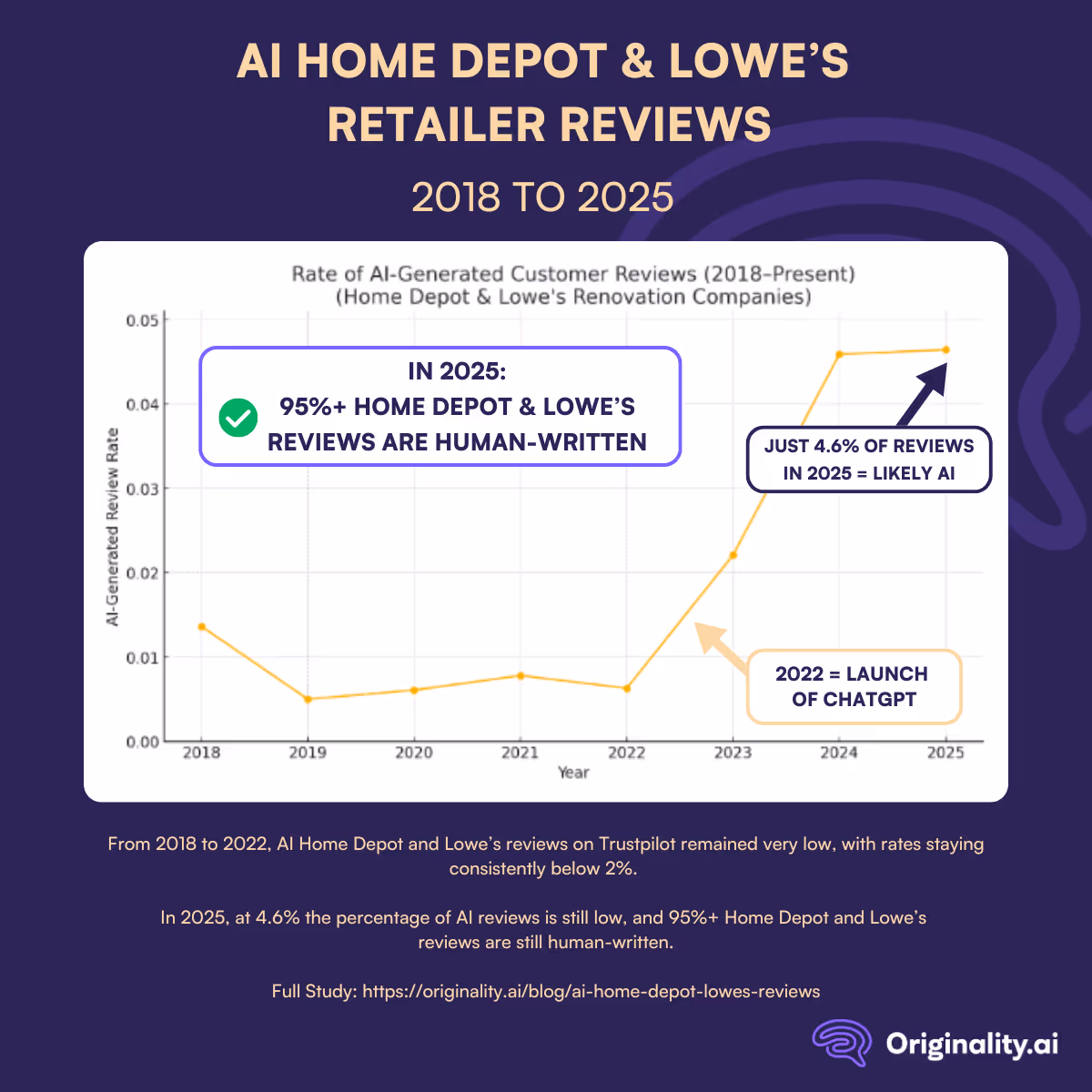 In 2025, Home Depot & Lowe’s Reviews are 95%+ Human-Written
