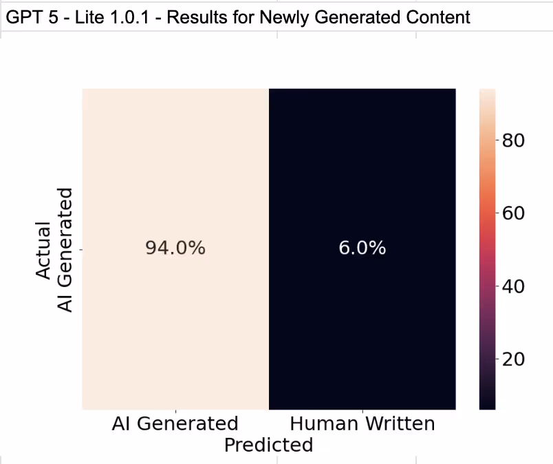 Can AI Detectors detect GPT-5 Content?