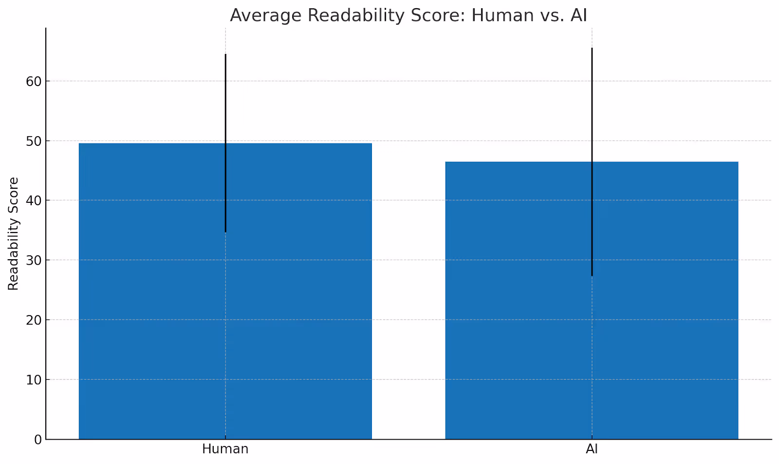 GPT-5 Produces Similar Readability Score to Human Input