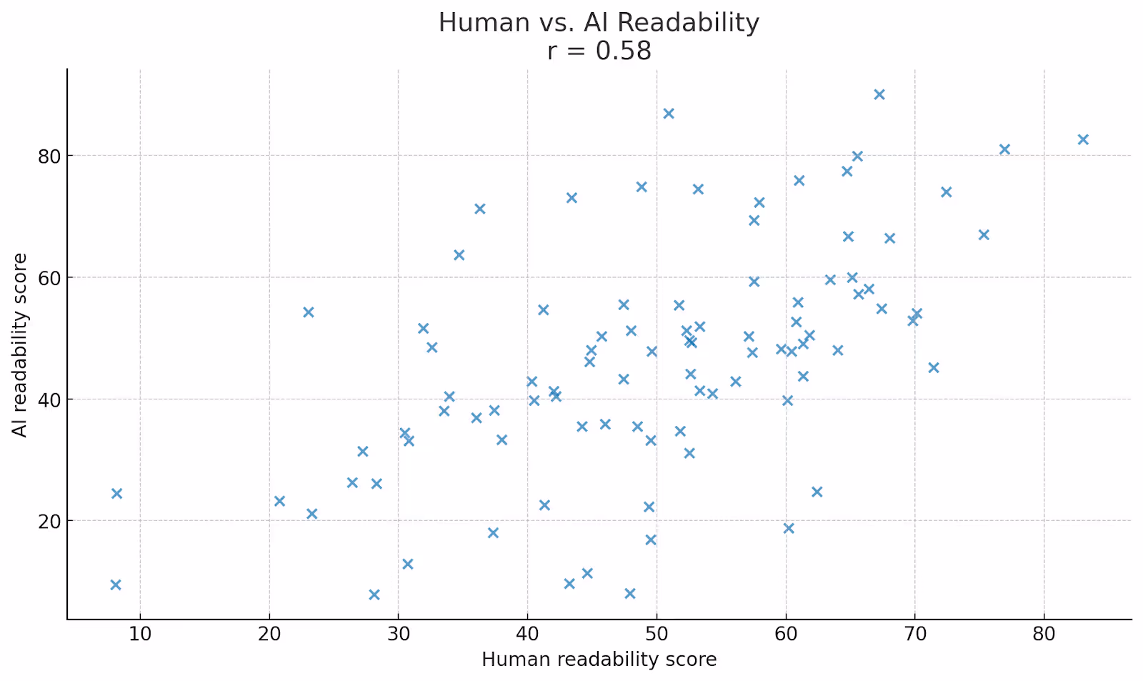 GPT-5 Produces Similar Readability Score to Human Input