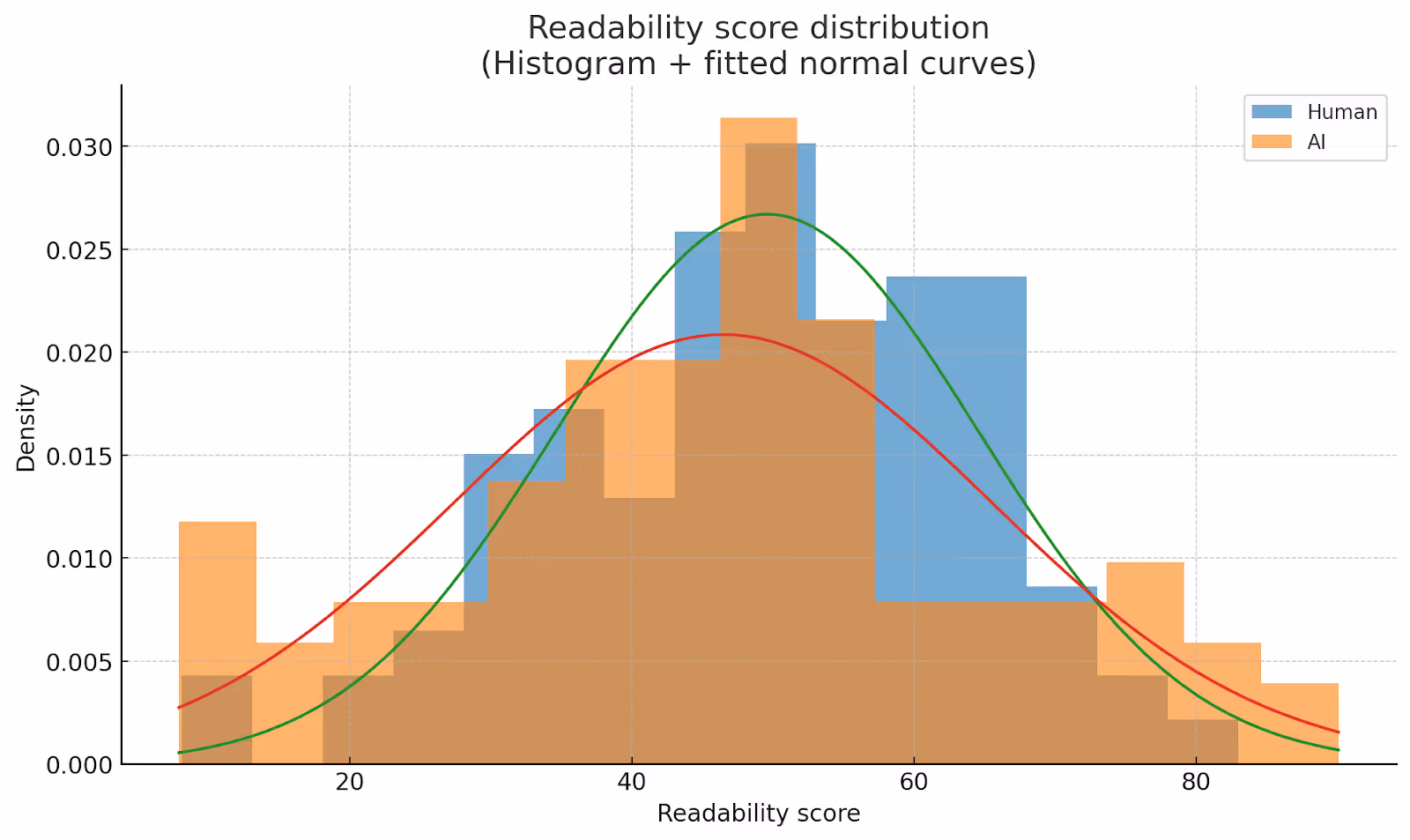 GPT-5 Produces Similar Readability Score to Human Input