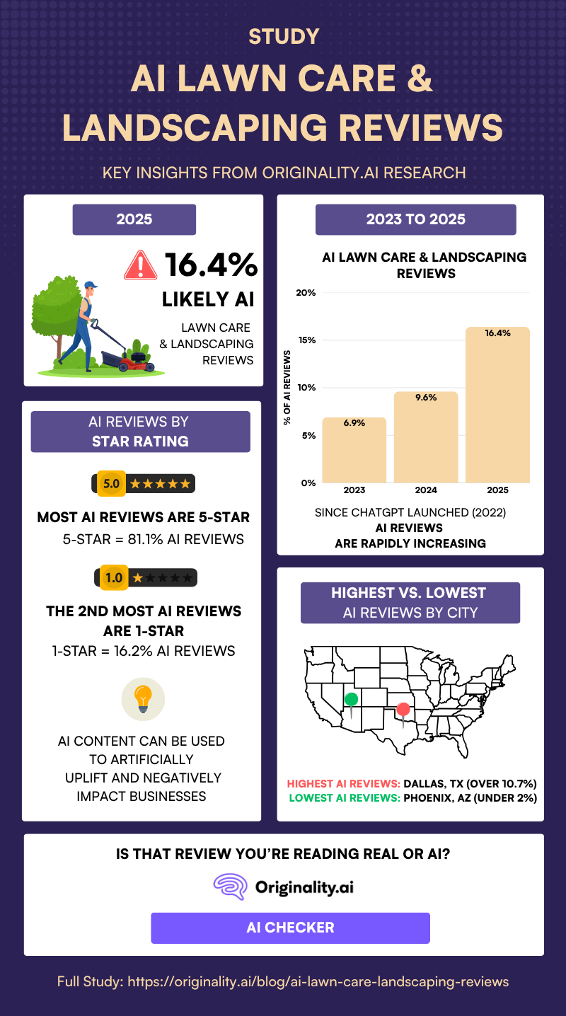 AI Lawn Care Review Originality.ai Study