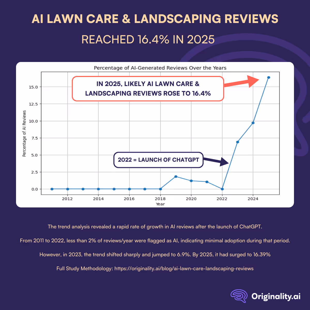 AI Lawn Care Reviews Study 2011 to 2025