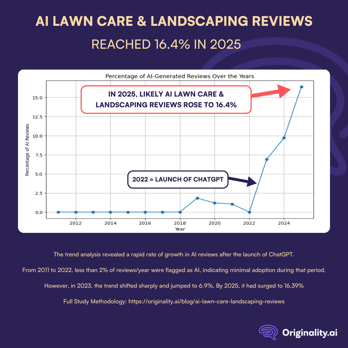 AI Lawn Care Reviews Study 2011 to 2025