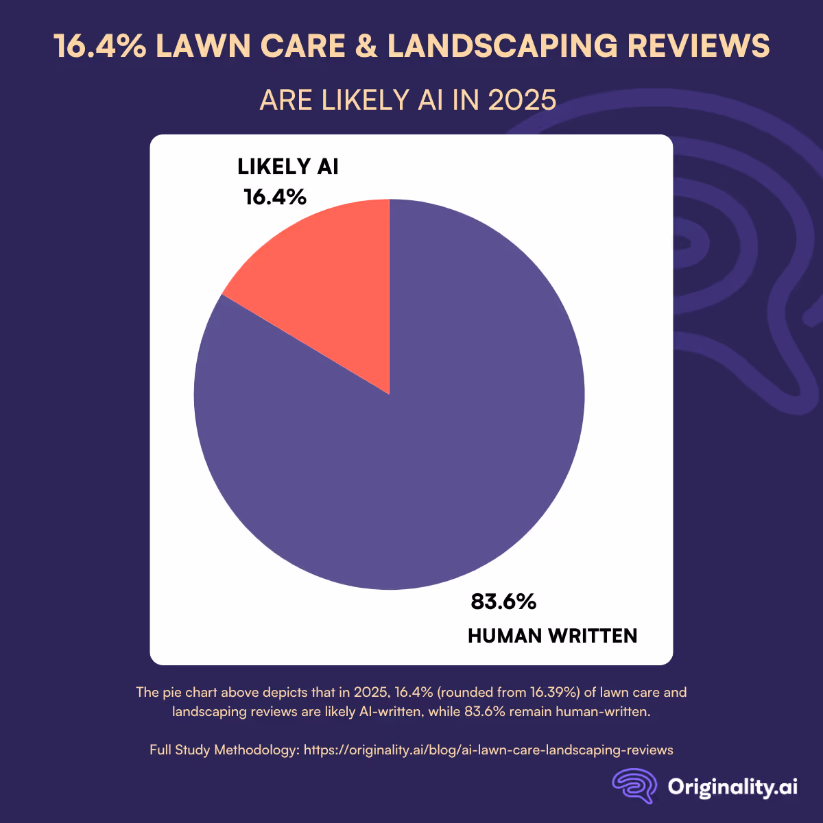 AI Lawn Care Reviews Reach 16.4% in 2025