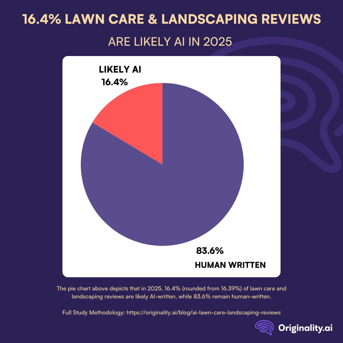 AI Lawn Care Reviews Reach 16.4% in 2025