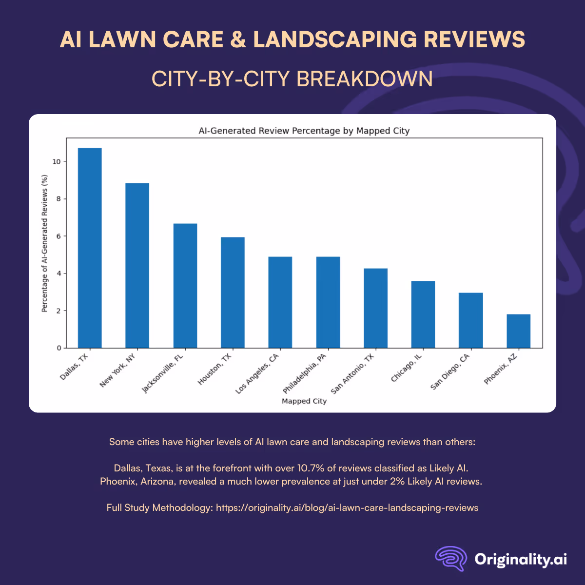 AI Lawn Care and Landscaping Reviews: City-by-City