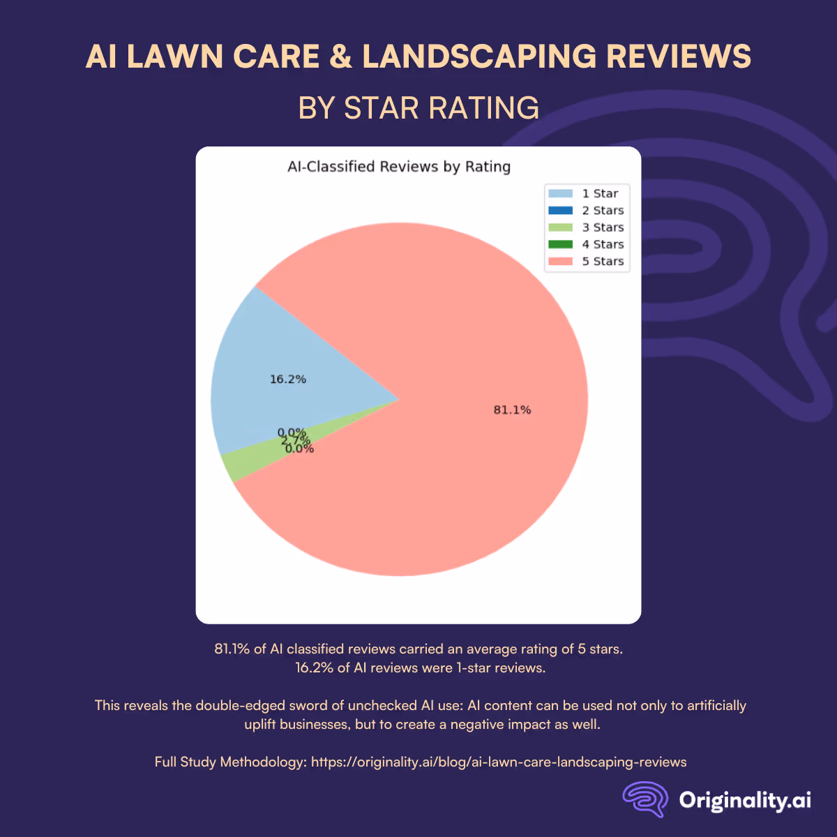 AI Lawn Care Reviews by Star Rating
