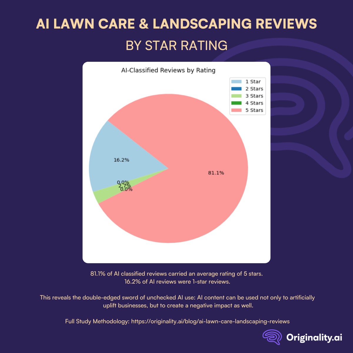 AI Lawn Care Reviews by Star Rating