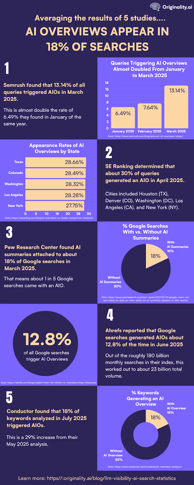 Finding 1: Google AIOs now appear in about 18% of searches, averaging findings across five studies