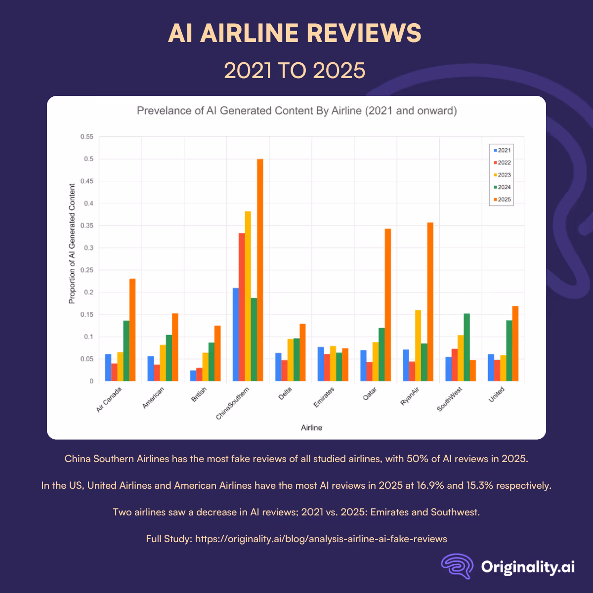 AI airline reviews 2021 to 2025