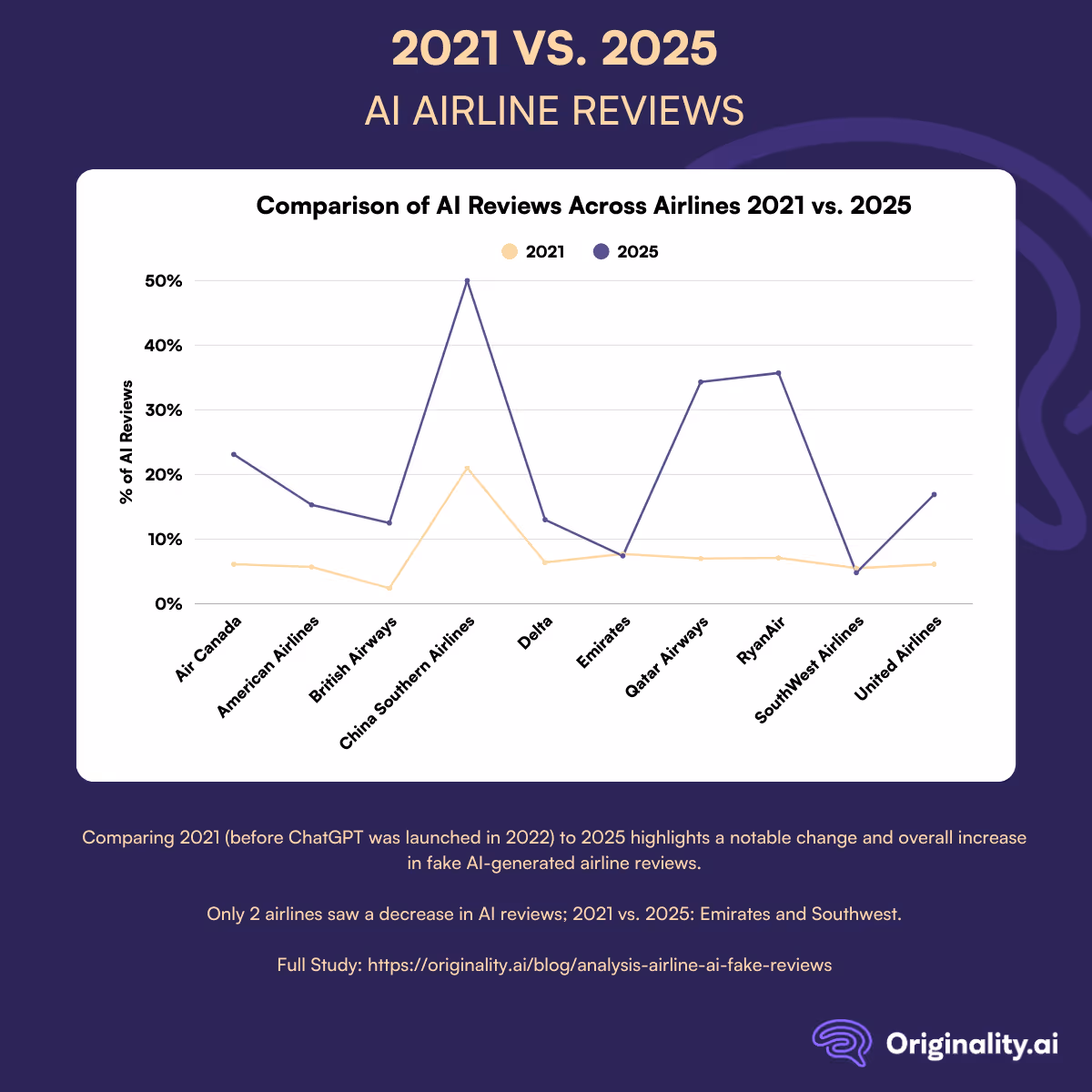 AI Airline Reviews 2021 vs. 2025