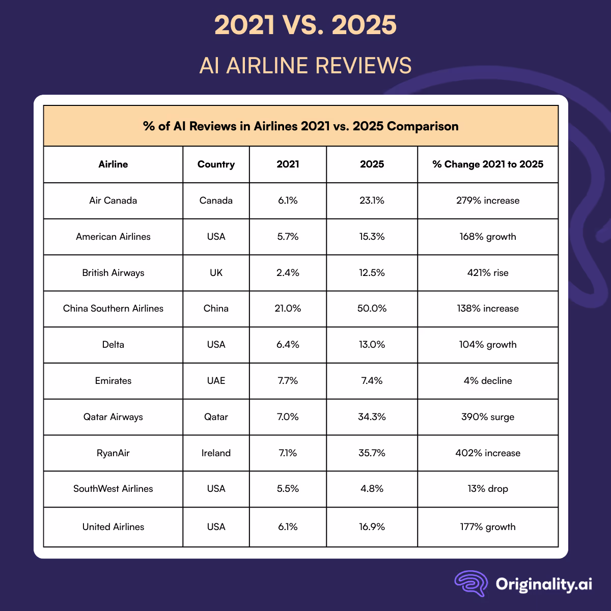 2021 vs. 2025 AI airline reviews table