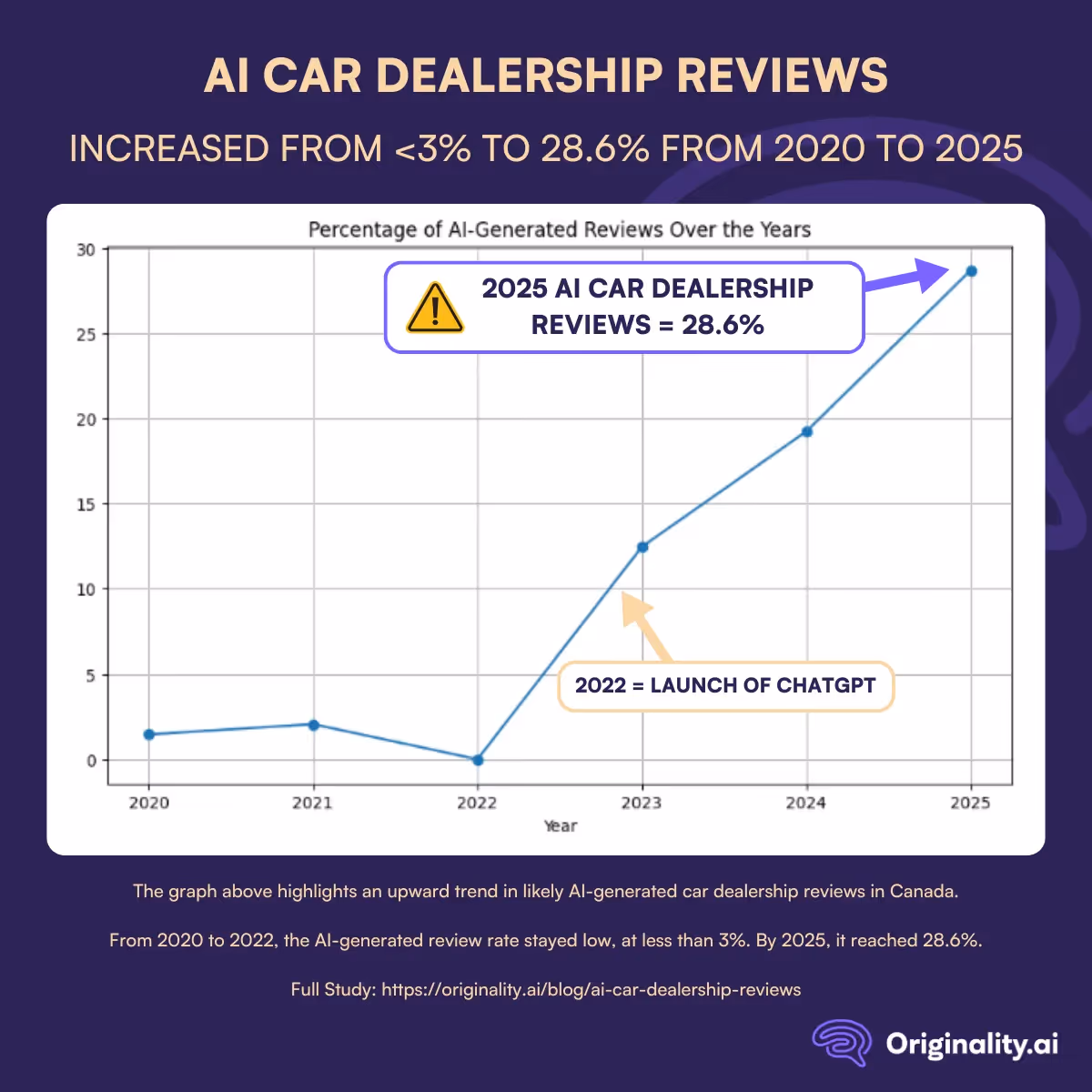 AI Car Dealership Reviews Infographic