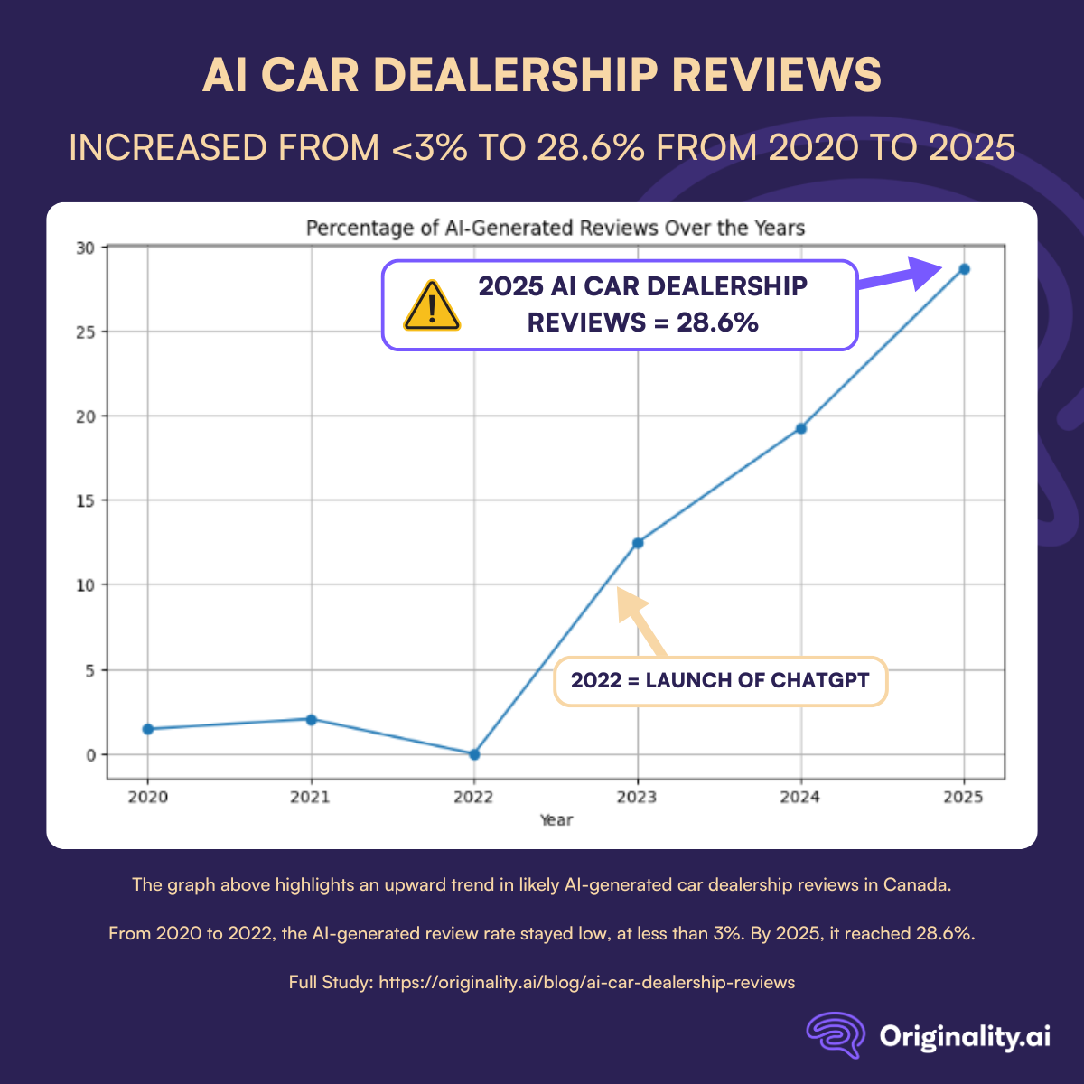 AI Car Dealership Reviews Infographic