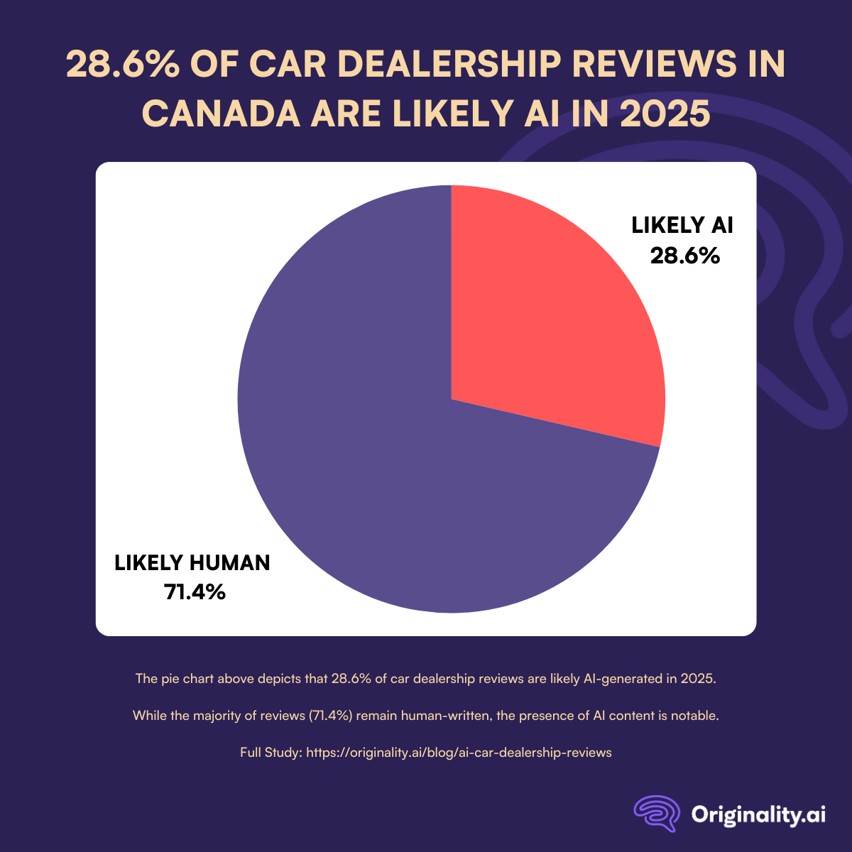 AI Car Dealership Reviews in 2025