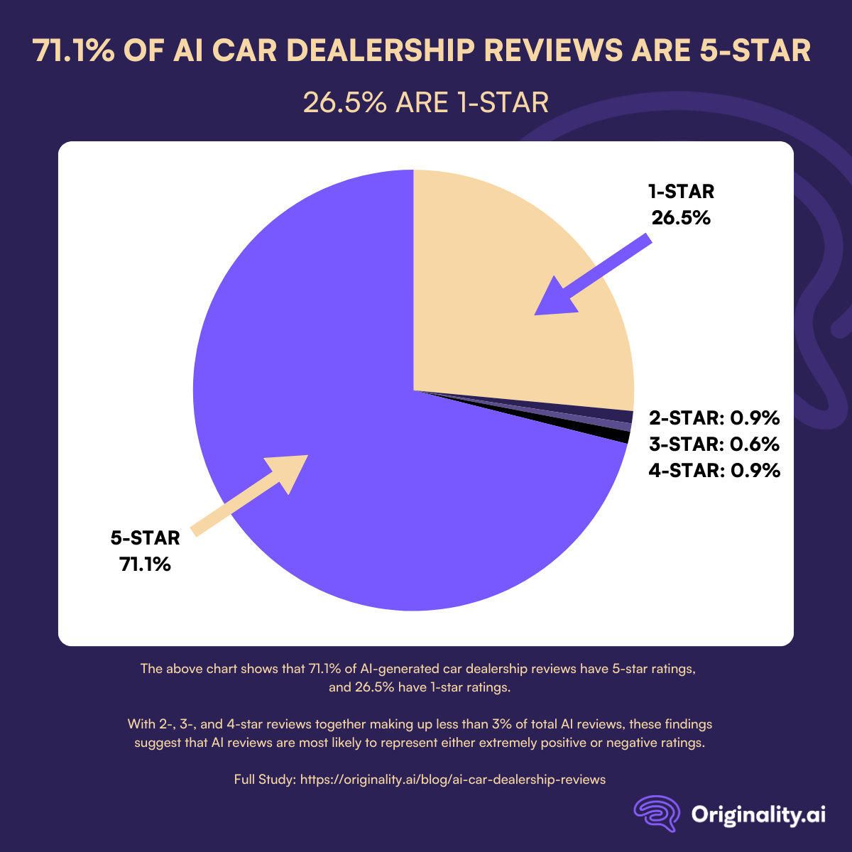 AI Car Dealership Reviews by Star Rating