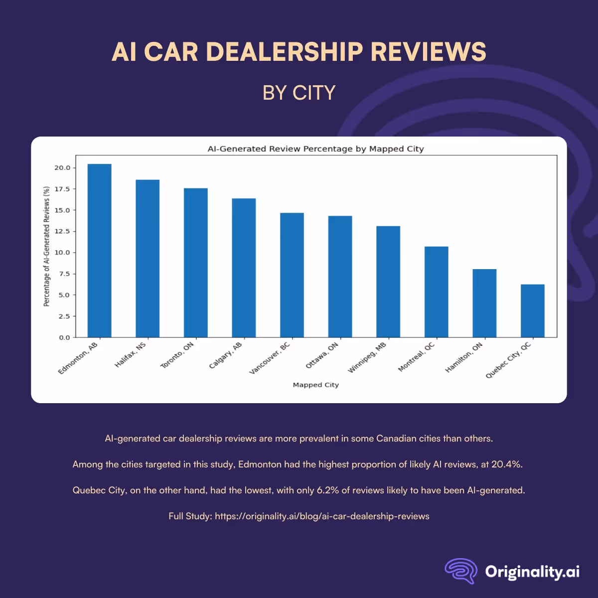 AI Car Dealership Reviews by City