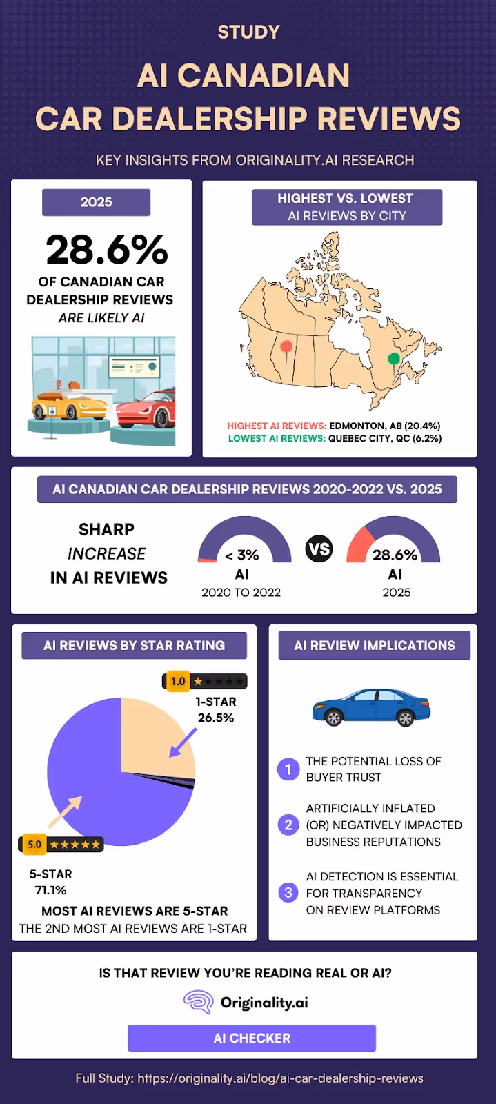 AI Car Dealership Reviews Infographic