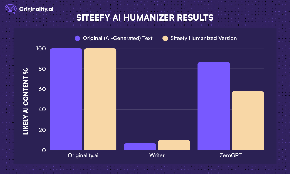 Comparison Chart of Siteefy humanized text across AI detectors