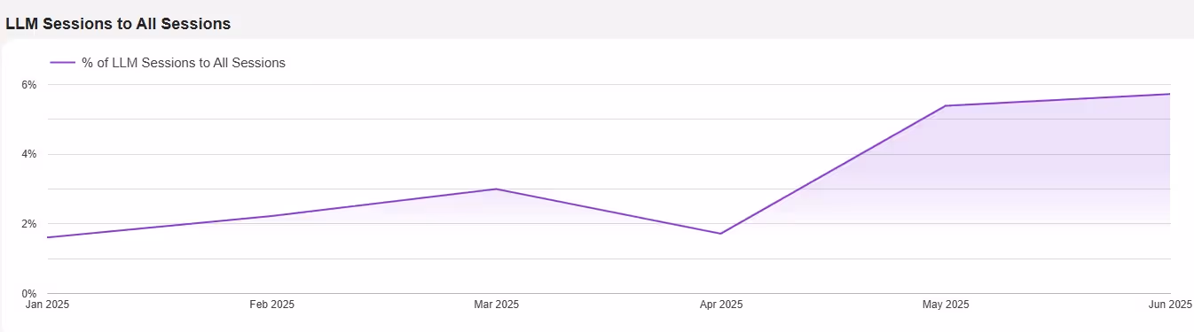 LLM sessions to all sessions