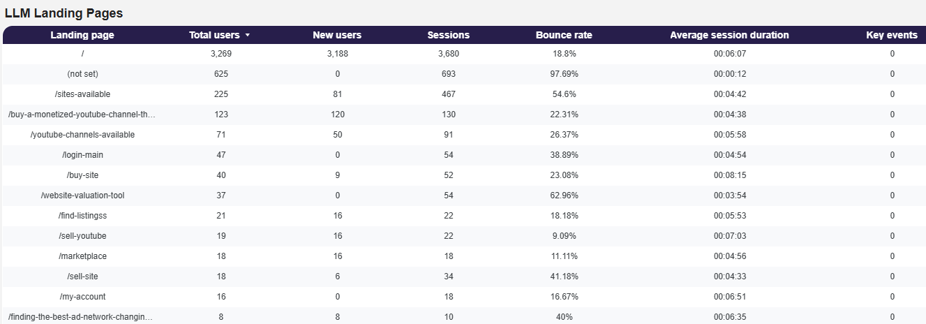 LLM traffic by landing page