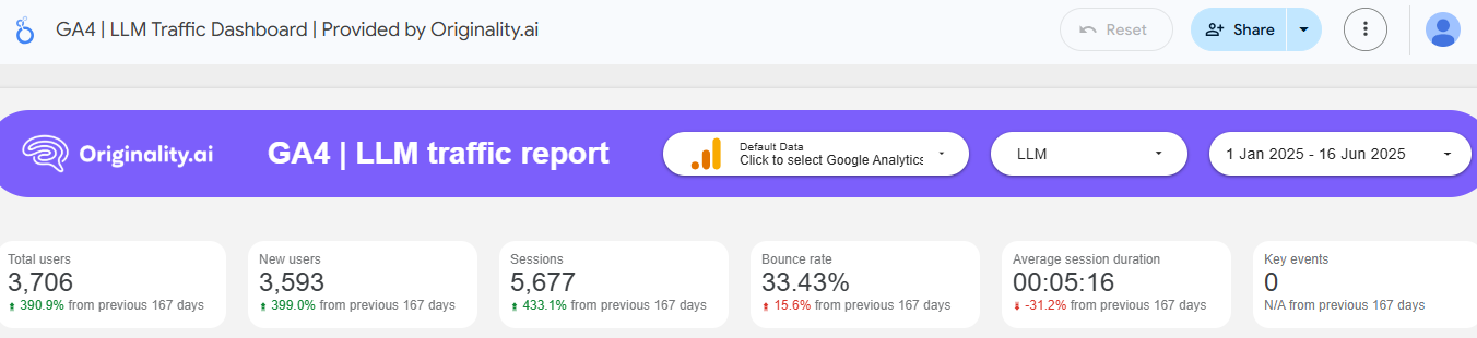 Originality.ai LLM traffic dashboard