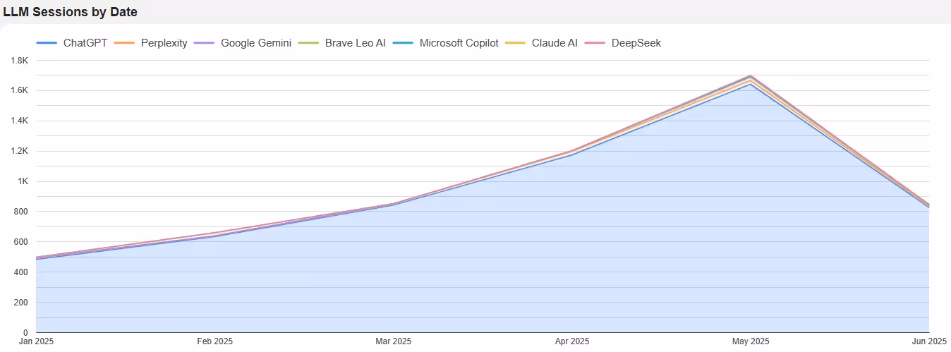 LLM sessions by date