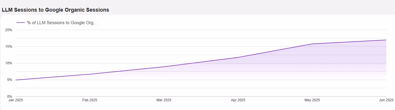 LLM sessions to google organic sessions