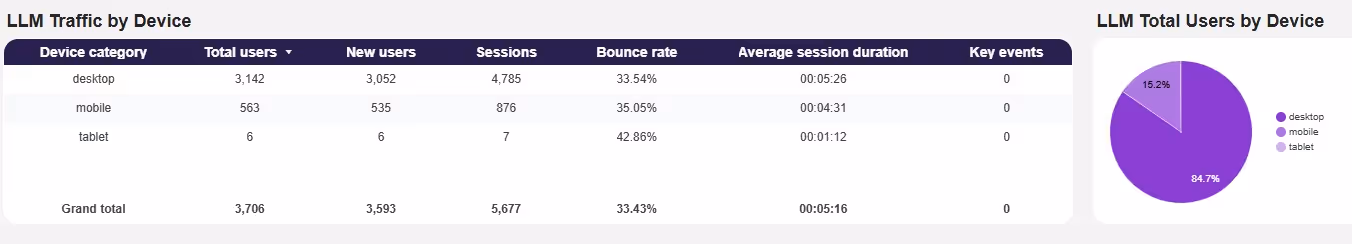 LLM traffic and total users by device