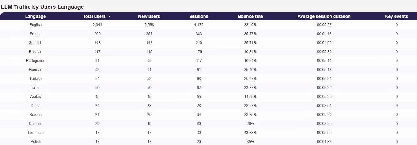 LLM traffic by language