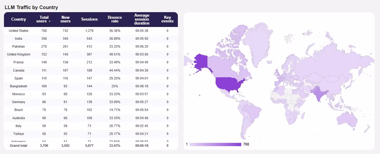LLM traffic by country
