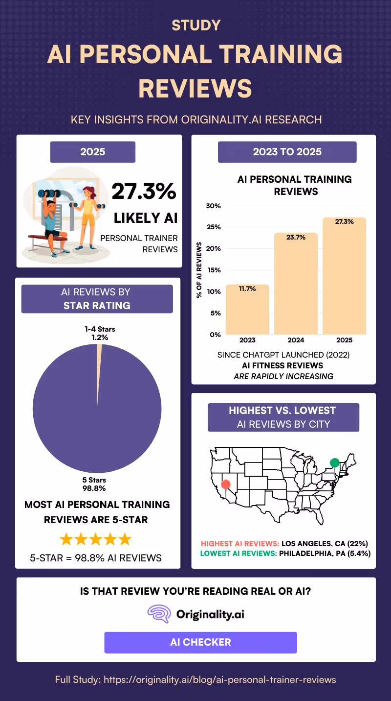 AI Personal Training Reviews Study