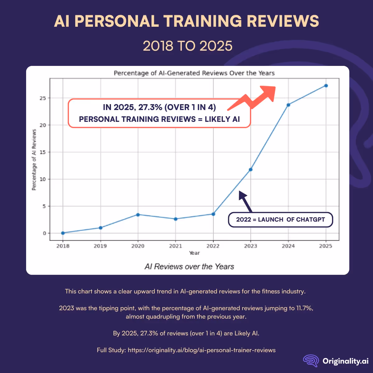 Over 1 in 4 Personal Trainers Reviews Are Likely AI in 2025