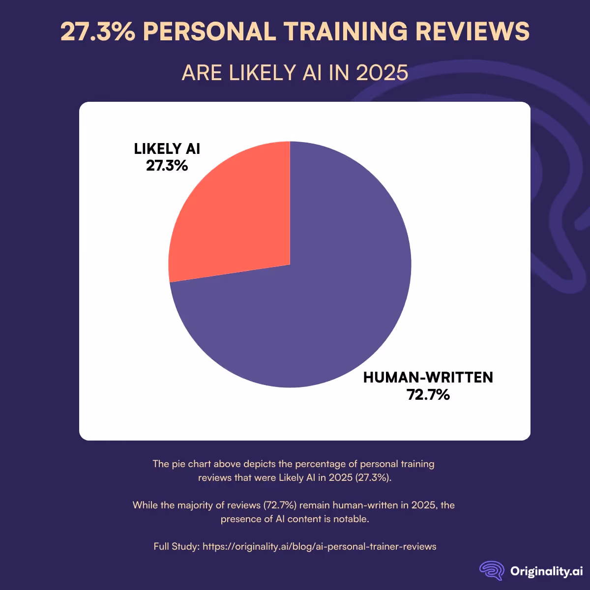 27.3% of Personal Training Reviews are AI in 2025