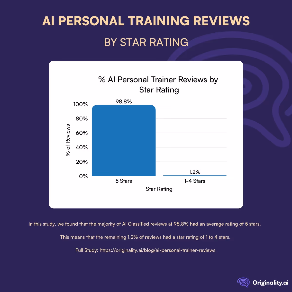 AI personal training reviews by star rating