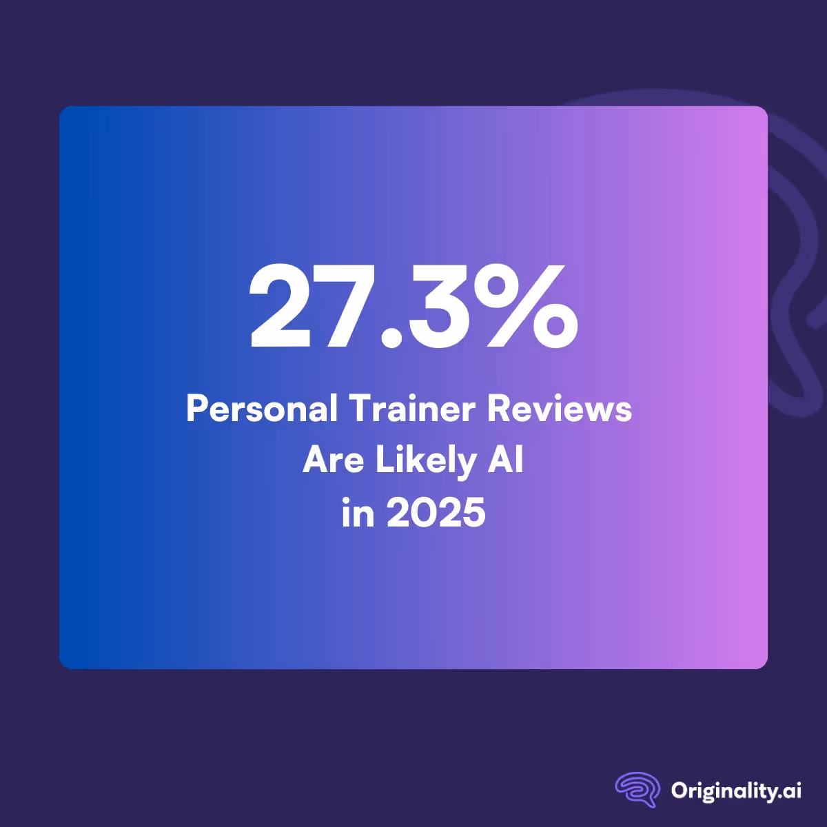 27.3% of Personal trainer reviews are likely AI in 2025
