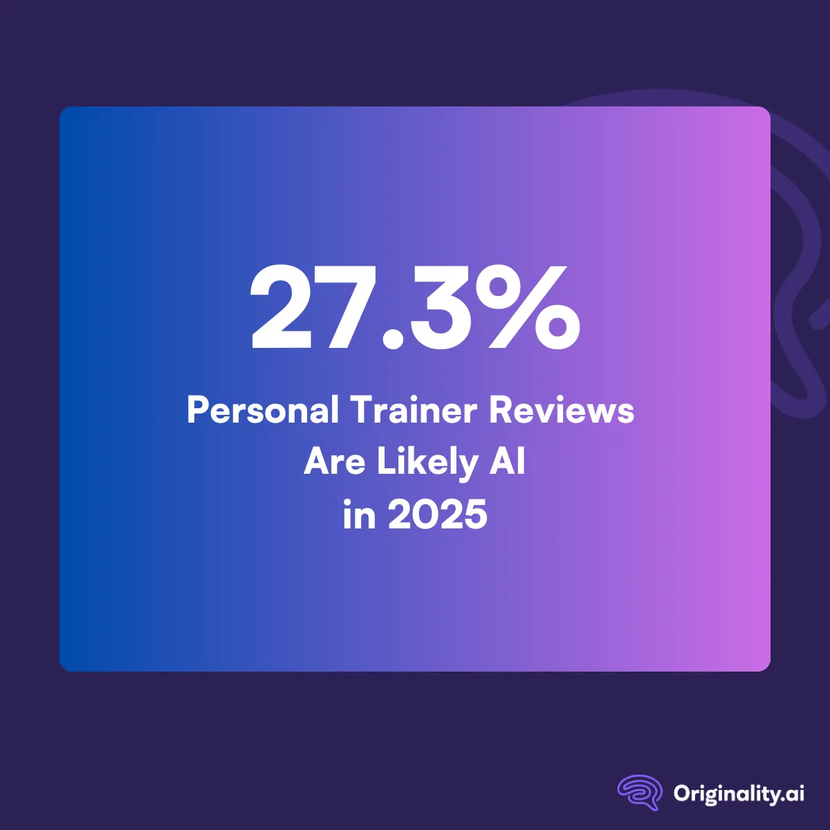 27.3% of Personal trainer reviews are likely AI in 2025