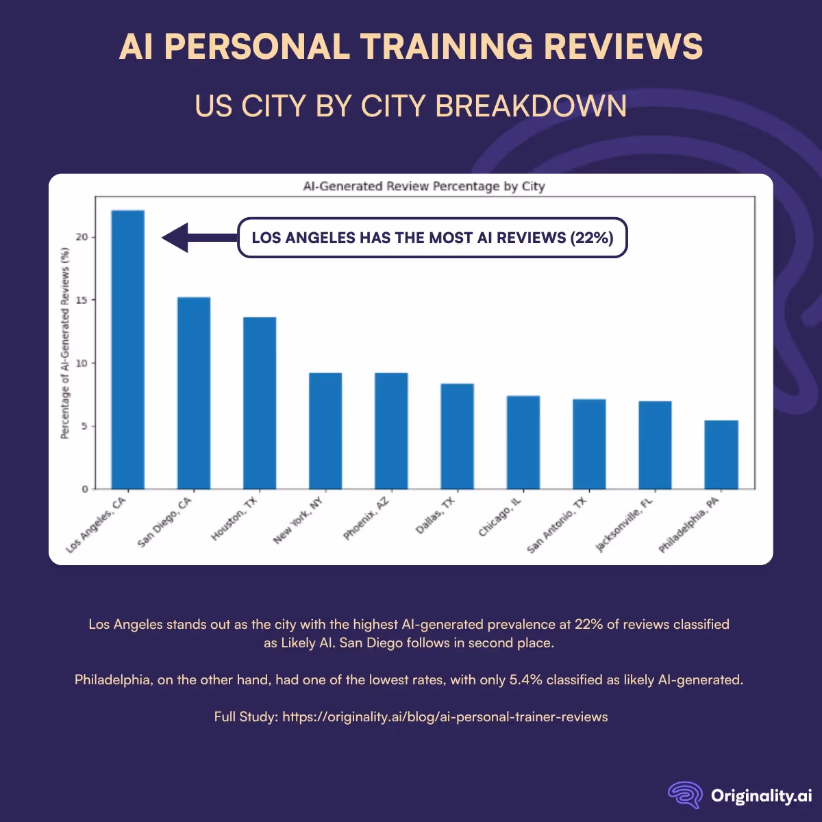 AI personal training reviews in the US city by city