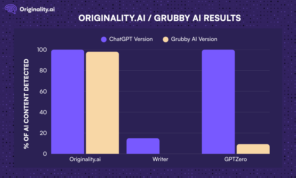Originality.ai vs. Grubby AI Results