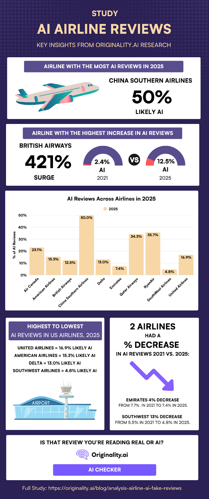 AI Airlines Study