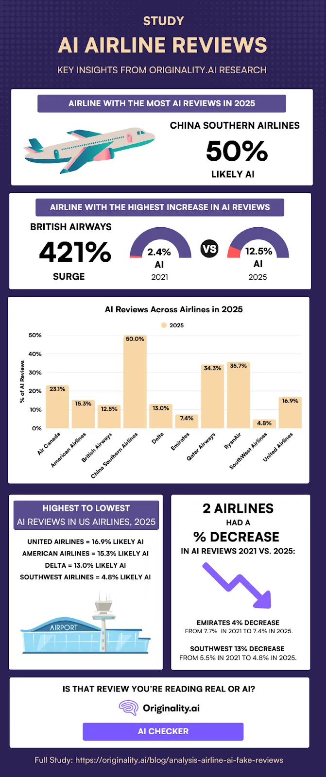AI Airlines Study