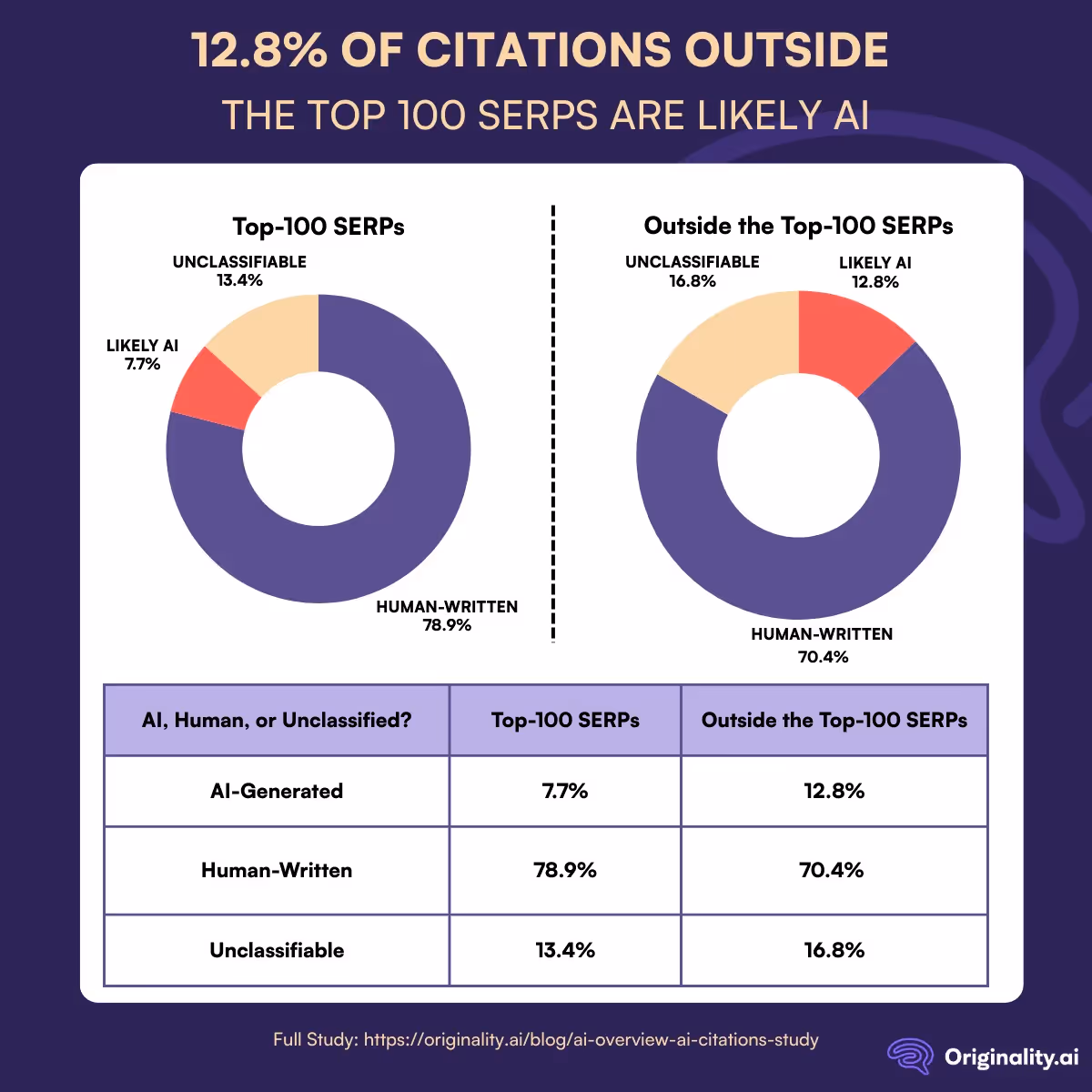 12.8 percent of Citations Outside the Top 100 SERPs are Likely AI