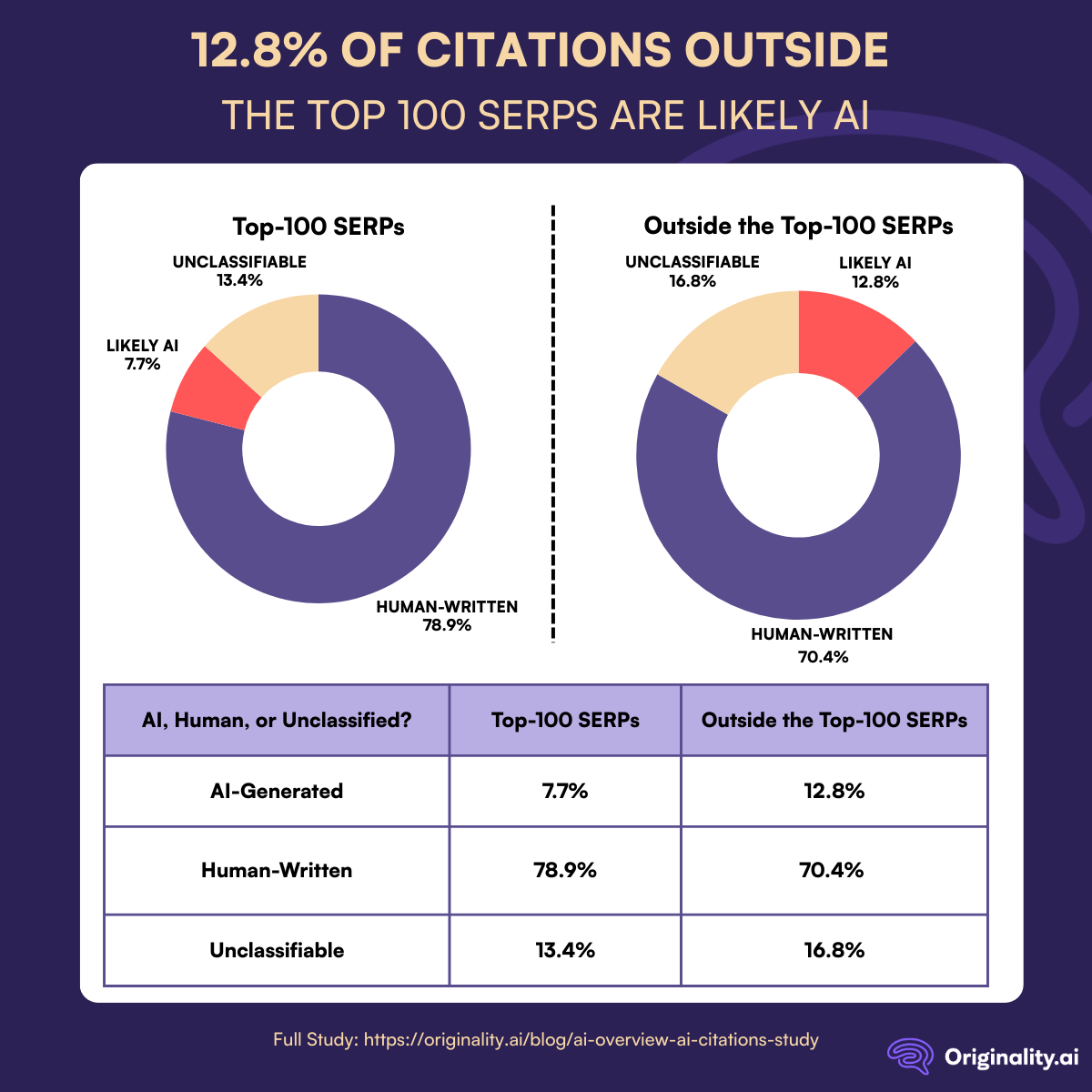 12.8 percent of Citations Outside the Top 100 SERPs are Likely AI