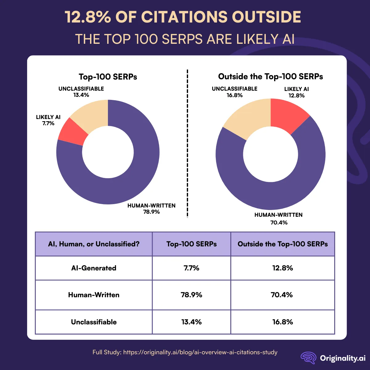 12.8 percent of Citations Outside the Top 100 SERPs are Likely AI