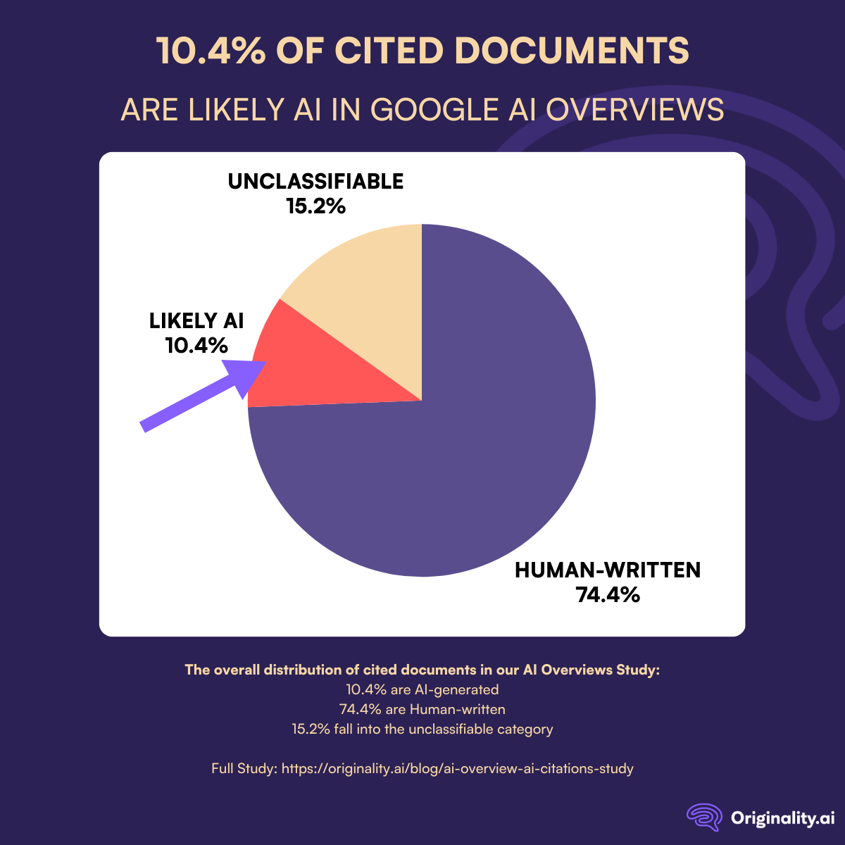 10.4 percent of Cited Documents are Likely AI in Google AI Overviews